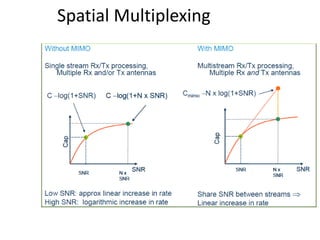 Spatial Multiplexing
 