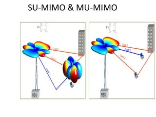 SU-MIMO & MU-MIMO
 