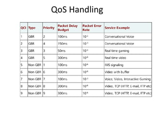 QoS Handling
 