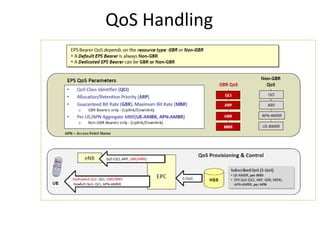QoS Handling
 