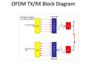 OFDM TX/RX Block Diagram
 