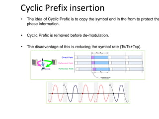 Beyond 3GCyclic Prefix insertion
• The idea of Cyclic Prefix is to copy the symbol end in the from to protect the
phase information.
• Cyclic Prefix is removed before de-modulation.
• The disadvantage of this is reducing the symbol rate (Ts/Ts+Tcp).
 