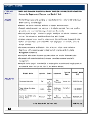 4
EXPERINCE RECORDS:
COMPANY
DEPART.
(SBG) Rush Projects Department,Senior Controls Engineer(Head Office),KSA
Commercial Department-Planning and Control Unit.
DUTIES
PROJECTS
Monitor the progress and spending of projects to minimize risks to RPD and ensure
timely delivery and on budget
Develop and enforce planning and control policies and procedures
Support project manager and planners in developing detailed Primavera baseline
programs, and ensure consistency with contract documents
Prepare project budget , review with project managers and ensure consistency with
contract documents and feasibility of cash flow with Finance
Analyze progress versus baseline program and identify/ forecast delays and risks
Collect and consolidate cost control KPIs from all projects and identify/ forecast
budget overruns
Consolidate programs and budgets from all project into a master database
Coordinate with project manager critical budget variances and elevate to
Management Committee
Coordinate with Project Manager recovery plans and monitor implementation
Consolidate all project reports and prepare executive progress reports for
management
Analyze overall project performance by investigating schedule and budget overruns
and possible shortcomings and identify key lessons learned
Project Name Location Client Consultant
Contract
Type
Contract Value
(SR)
Correctional Facilities Taif
Ministry
of
Interior
Dar
Alhandasa
Lump sum 1,236,000,000
Prince Salman Bin Abdul
Aziz Palace
Jeddah
HRH
Salman
Bin
Abdul-
Aziz
AL Riyadh
Saudi Diyar
Lump Sum
342,400,000
National Guard 1250 Villa
Housing Project
Madinah
Nation
al
Guard
Dar
Alhandasa
Re-
Measurable
1,262,949,650
TOTAL PROJECTS AMOUNT (SR) 2,841,349,650
 