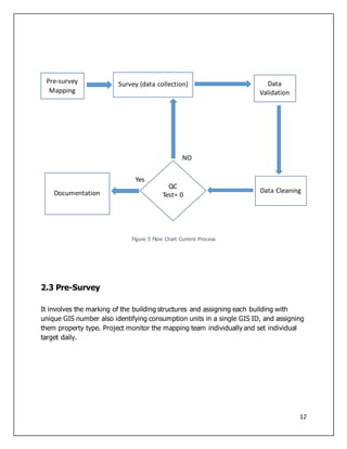 12
Figure 5 Flow Chart Current Process
2.3 Pre-Survey
It involves the marking of the building structures and assigning each building with
unique GIS number also identifying consumption units in a single GIS ID, and assigning
them property type. Project monitor the mapping team individually and set individual
target daily.
Pre-survey
Mapping
Survey (data collection) Data
Validation
Data Cleaning
QC
Test= 0Documentation
Yes
NO
 
