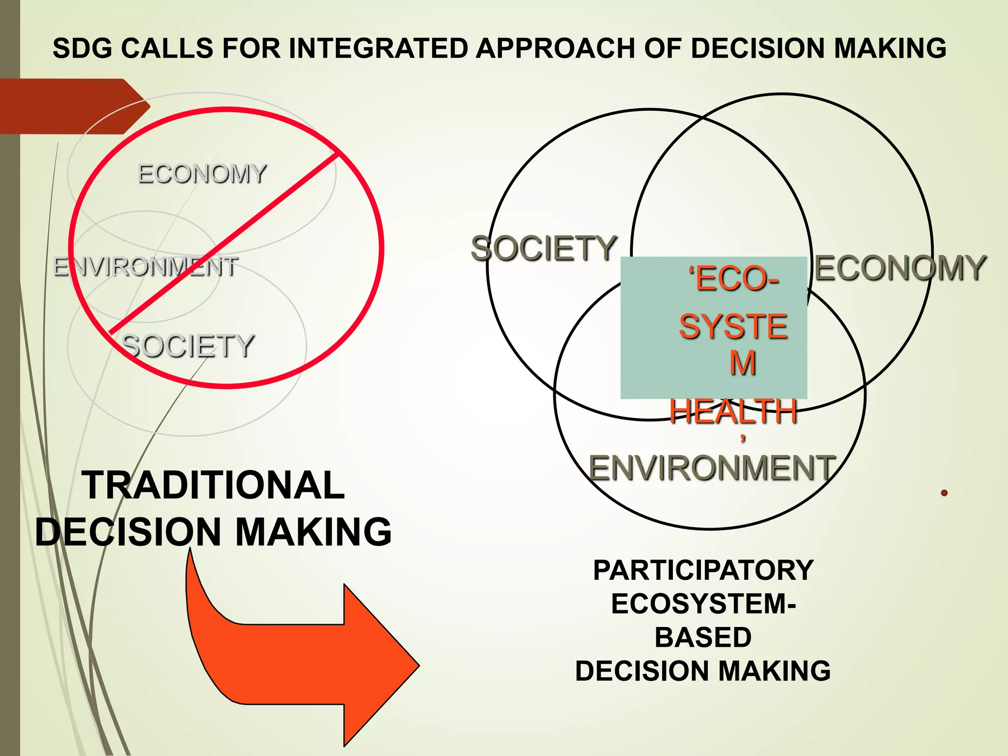 SOCIETY
ENVIRONMENT
ECONOMY
ECONOMY
ENVIRONMENT
SOCIETY
TRADITIONAL
DECISION MAKING
PARTICIPATORY
ECOSYSTEM-
BASED
DECISION MAKING
‘ECO-
SYSTE
M
HEALTH
’
SDG CALLS FOR INTEGRATED APPROACH OF DECISION MAKING
 