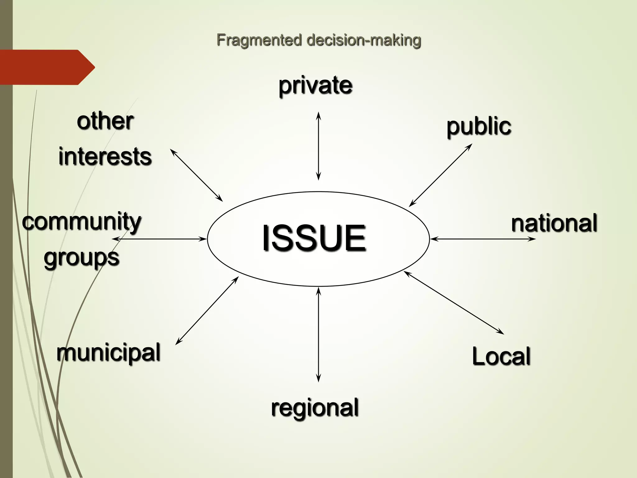 Fragmented decision-making
ISSUE
national
municipal
public
private
Local
regional
other
interests
community
groups
 