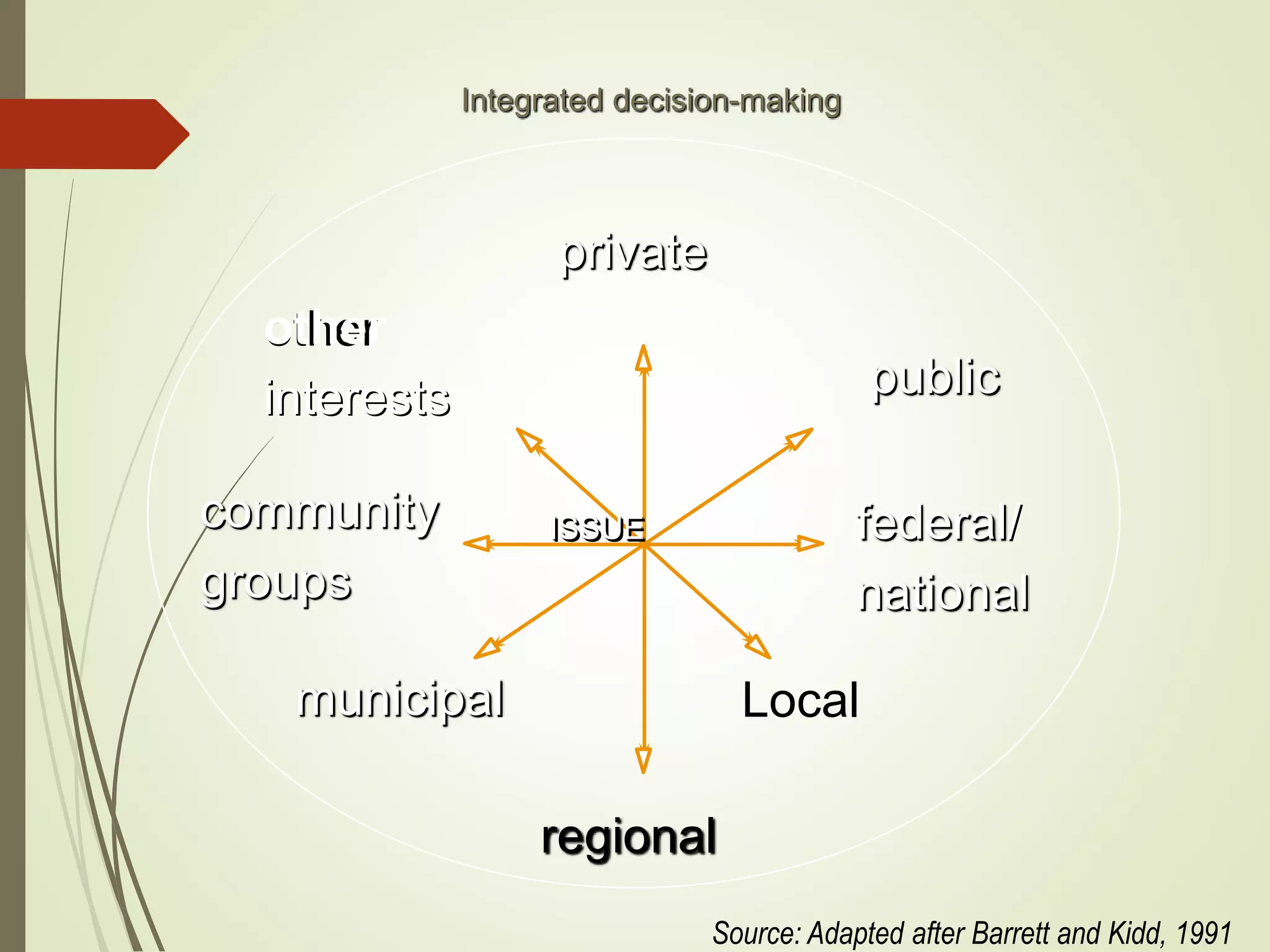 Integrated decision-making
regional
municipalmunicipal
privateprivate
communitycommunity
groupsgroups
publicpublic
otherother
interestsinterests
federal/federal/
nationalnational
ISSUEISSUE
Source: Adapted after Barrett and Kidd, 1991
Local
 