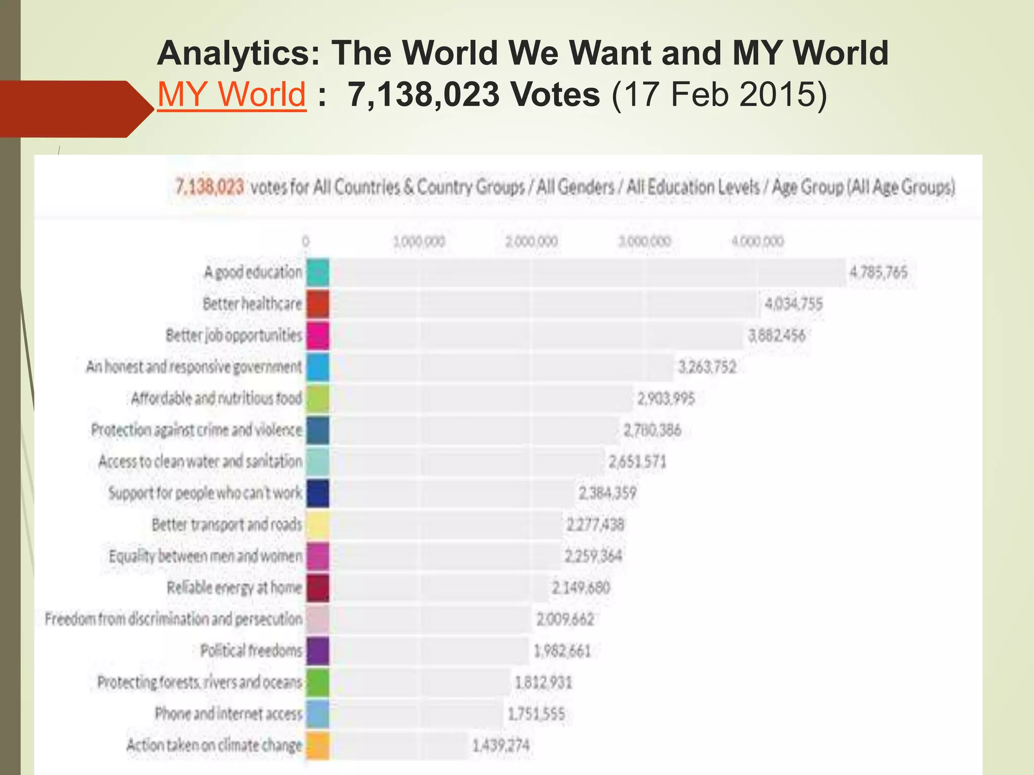Analytics: The World We Want and MY World
MY World : 7,138,023 Votes (17 Feb 2015)
 