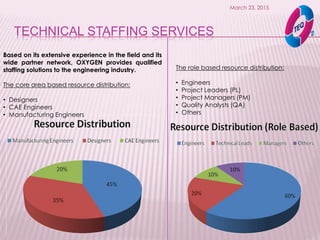 TECHNICAL STAFFING SERVICES
March 23, 2015
The role based resource distribution:
• Engineers
• Project Leaders (PL)
• Project Managers (PM)
• Quality Analysts (QA)
• Others
Based on its extensive experience in the field and its
wide partner network, OXYGEN provides qualified
staffing solutions to the engineering industry.
The core area based resource distribution:
• Designers
• CAE Engineers
• Manufacturing Engineers
 