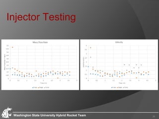 Injector Testing
Washington State University Hybrid Rocket Team 20
 