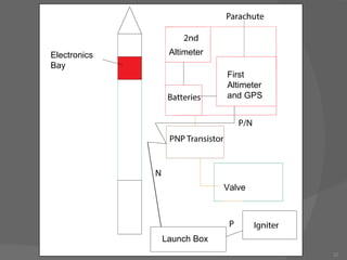 32
Launch Box
Valve
Altimeter
First
Altimeter
and GPS
Electronics
Bay
 