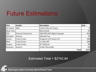 Future Estimations
Washington State University Hybrid Rocket Team 41
Estimated Total = $2742.94
 