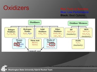 Oxidizers
Washington State University Hybrid Rocket Team 8
Red: Toxic or Sensitive
Blue: Low Performance
Black: Best Options
https://aa.stanford.edu/events/50thAnniversary/media/Karabeyoglu.pdf (Slide 21)
 