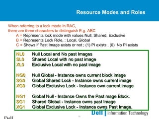 15
Resource Modes and Roles
When referring to a lock mode in RAC,
there are three characters to distinguish E.g. ABC
A = Represents lock mode with values Null, Shared, Exclusive
B = Represents Lock Role, : Local, Global
C = Shows if Past Image exists or not ; (1) PI exists , (0) No PI exists
NL0 Null Local and No past Images
SL0 Shared Local with no past image
XL0 Exclusive Local with no past image
NG0 Null Global - Instance owns current block image
SG0 Global Shared Lock - Instance owns current image
XG0 Global Exclusive Lock - Instance own current image
NG1 Global Null - Instance Owns the Past mage Block.
SG1 Shared Global - Instance owns past Image
XG1 Global Exclusive Lock - Instance owns Past Image.
NL0 Null Local and No past Images
SL0 Shared Local with no past image
XL0 Exclusive Local with no past image
NG0 Null Global - Instance owns current block image
SG0 Global Shared Lock - Instance owns current image
XG0 Global Exclusive Lock - Instance own current image
NG1 Global Null - Instance Owns the Past mage Block.
SG1 Shared Global - Instance owns past Image
XG1 Global Exclusive Lock - Instance owns Past Image.
 