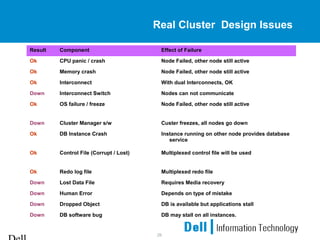 26
Real Cluster Design Issues
Result Component Effect of Failure
Ok CPU panic / crash Node Failed, other node still active
Ok Memory crash Node Failed, other node still active
Ok Interconnect With dual Interconnects, OK
Down Interconnect Switch Nodes can not communicate
Ok OS failure / freeze Node Failed, other node still active
Down Cluster Manager s/w Custer freezes, all nodes go down
Ok DB Instance Crash Instance running on other node provides database
service
Ok Control File (Corrupt / Lost) Multiplexed control file will be used
Ok Redo log file Multiplexed redo file
Down Lost Data File Requires Media recovery
Down Human Error Depends on type of mistake
Down Dropped Object DB is available but applications stall
Down DB software bug DB may stall on all instances.
 