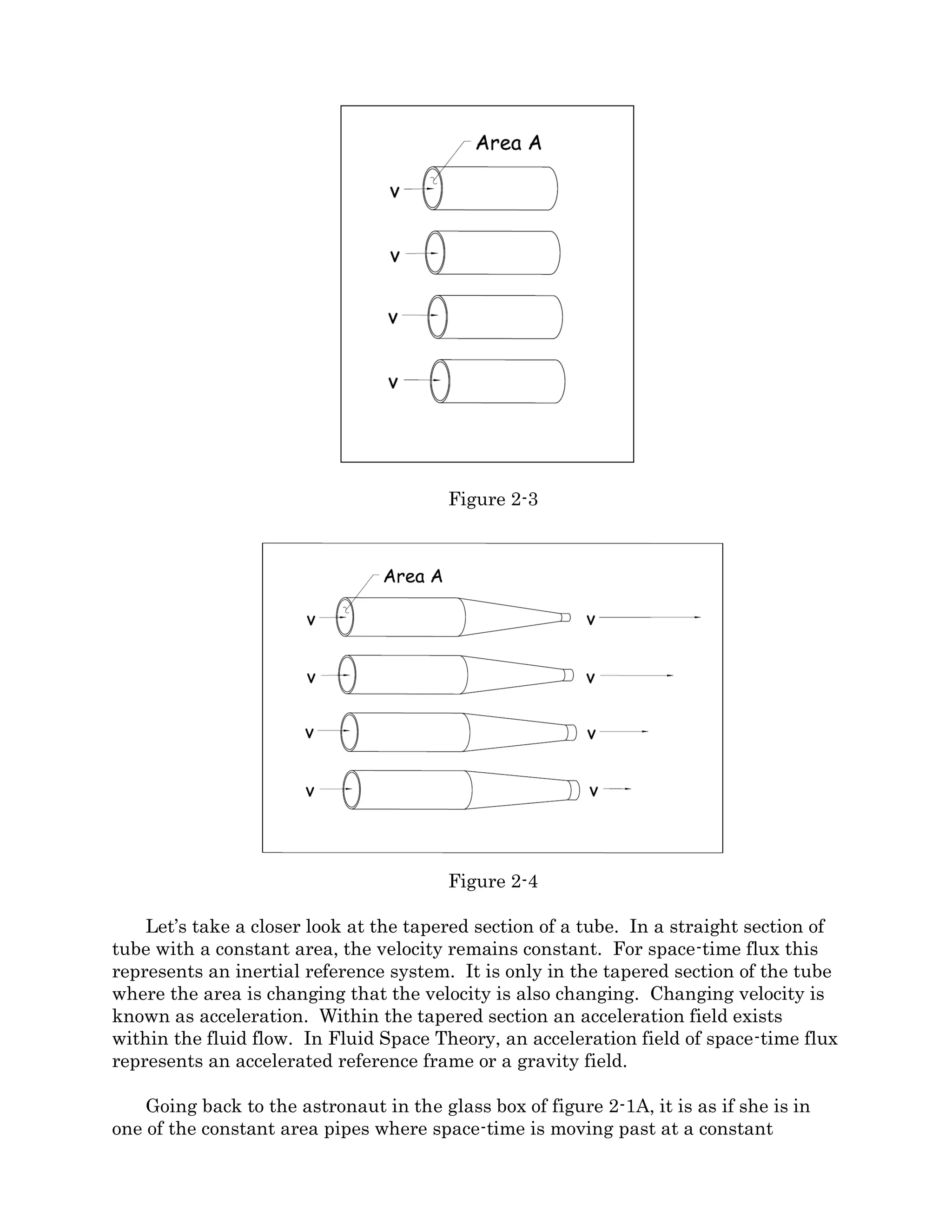 In Figure 2.2-1B, a force has been applied to the top of the box and now the observer
inside the box experiences an increasing space-time flux. Space is flowing through the box
at a constantly increasing rate and she experiences gravity. The change in space-time flux
with time can be expressed by equation (2). The change in space-time flux will have units
of m3 s-2, and these are the units that describe accelerated flow and produce the sensation
of gravity.
∀̈ =
d
dt
(𝑣𝐴) (2)
Understanding that acceleration (a) is the time derivative of velocity this equation
may be rewritten as equation (3).
∀̈ = a𝐴 𝑜𝑟 𝑎 = ∀̈ /𝐴 (3)
In figure 2.2-1B, a force was required in order to create a field of changing velocity, or
a space-time acceleration field. The equation can be expressed in terms of that force and
the mass of the glass box and its contents as in equation (4).
𝐹 = 𝑚𝑎 𝑏𝑒𝑐𝑜𝑚𝑒𝑠 𝐹 = 𝑚 ∀̈ /𝐴 (4)
It is worth noting here that equation 4 is the gravitational equivalent of Faraday’s law
for electromagnetism. It can be read, the gravitational force is equal to the time rate of
change of spatial flux through a given area acting on a given mass.
Figure 2.2-2.
Inertial and accelerated systems.
Now we shall return to the problem of a spherical inflow velocity field around a planet.
Imagine now that instead of being pulled trough space by a force, the observer is standing
on a tower on the surface of a planet. The astronaut inside the box will feel the same
 