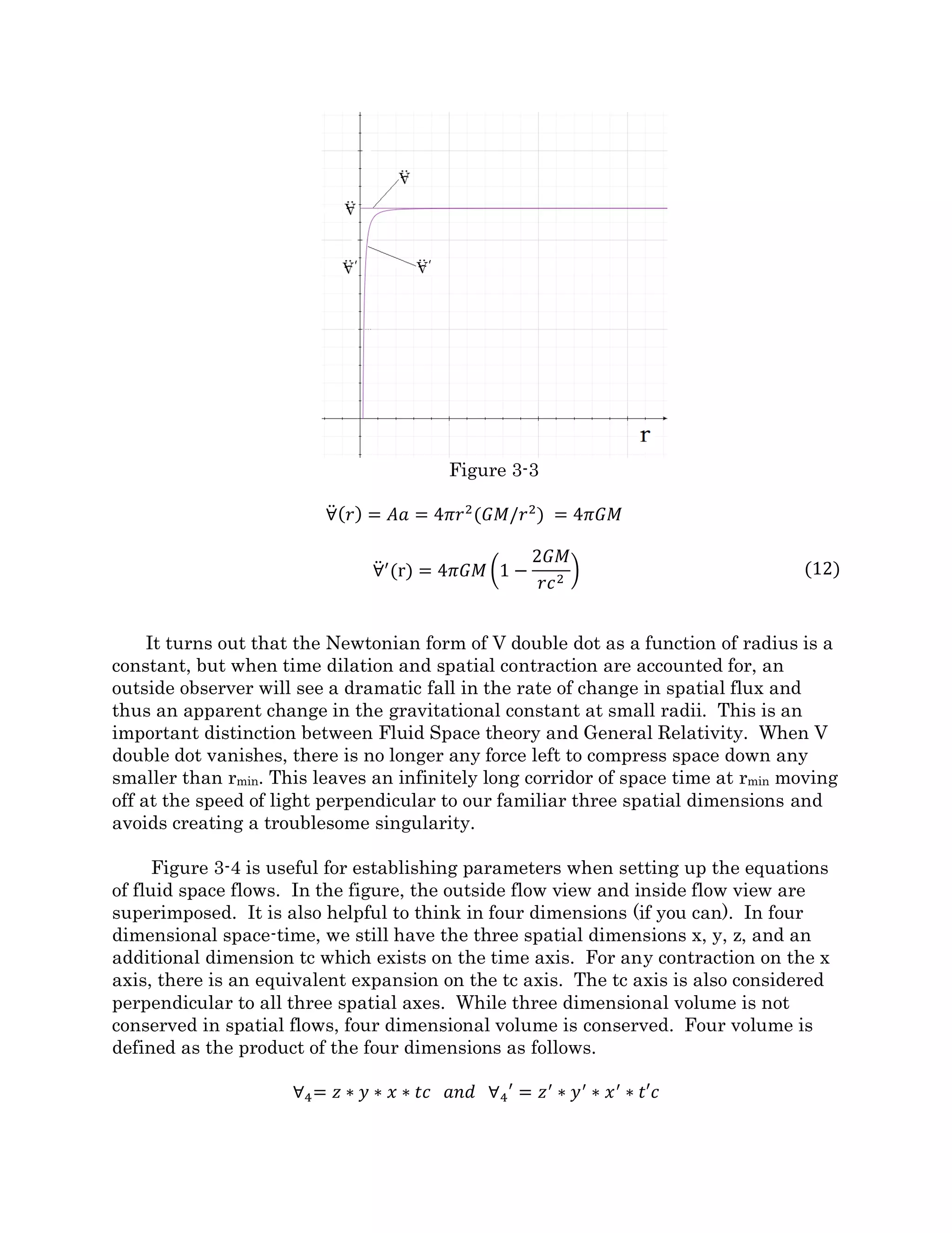 space-time flowing into matter is not so absurd after all. The inflow of space-time
vanishes as it becomes compressed with velocity and eventually all length in the direction
of motion is shifted over to the tc axis.
Before developing the mathematics of an inflow field I must establish a couple of
conventions. First vectors are defined as positive outward and negative inward toward
the central point. Second, I will be careful using the radius of a sphere in the equations
because with spatial compression in the radial direction, using the radius can lead to some
confusion. Finally when applying relativity to the flow field, one must consider both the
view of an observer greatly removed on the outside of the flow and the view of an element
traveling within the flow field. These two views can become very different. From
equations 4 and 6 we can use the face that a=f/m and come up with the following.
−
𝐺𝑀
𝑟2
= 𝑎 = 𝑑𝑣/𝑑𝑡
First we set the acceleration equal to the time rate change of velocity
−
𝐺𝑀
𝑟2
= �
𝑑𝑣
𝑑𝑟
� �
𝑑𝑟
𝑑𝑡
� =
𝑑𝑣
𝑑𝑟
𝑣
Next by the chain rule we look for the velocity change with respect to the radius,
realizing that the time change in radius of a falling shell is equal to v. We may now solve
for dv/dr.
−
𝐺𝑀
𝑟2
=
𝑑𝑣
𝑑𝑟
𝑣
− �
𝐺𝑀
𝑟2
� 𝑑𝑟 = (𝑣)𝑑𝑣
Integrating both sides we get.
2𝐺𝑀
𝑟
= 𝑣2
𝑣 = �2𝐺𝑀/𝑟 (8)
We recognize this equation as the Newtonian formula for escape velocity from a
gravitating body. In this case, we are not considering a body falling through Newtonian
space but space-time itself falling toward a central point. At any radius in a gravitational
field, space-time falls inward or outward at escape velocity. The velocity of the flow field
must be adjusted for the effects of relativity as would be seen by an observer outside the
flow field. Applying the equations of Special Relativity from above, to correct for both
spatial compression and time dilation we get.
𝑣 = 𝑙/𝑡
𝑣′
=
𝑙′
𝑡′
=
𝑙�1 − 𝑣2/𝑐2
𝑡/�1 − 𝑣2/𝑐2
= 𝑣 �1 −
𝑣2
𝑐2
�
 