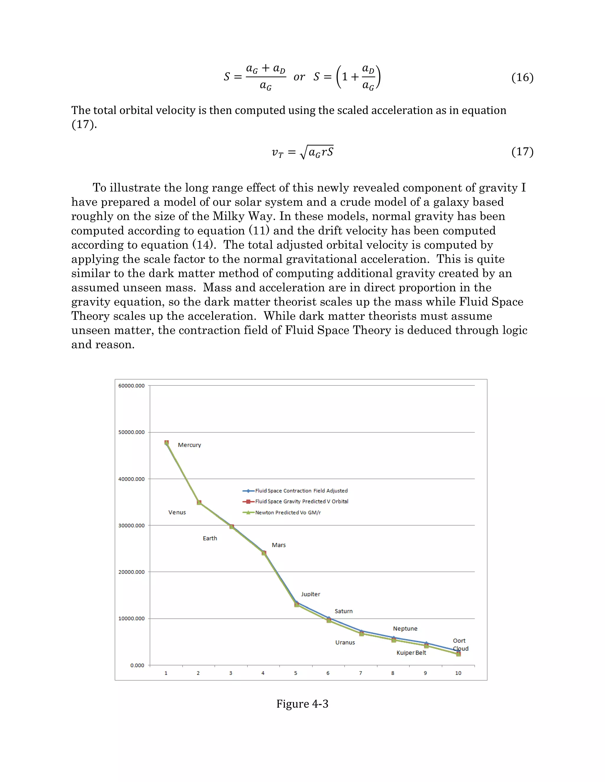 universal expansion becomes the most significant of the forces, acting at distances on the
order of galaxy clusters and larger. So how does this work?
Section 4.1: Orbits in Gravity and Expanding or Contracting Space-time
In ideal flat space-time, considering two bodies, a large central mass and a small
orbiting satellite, the gravitational field will extend to infinity where the orbital velocity of
the satellite will be zero. At any closer distance, the satellite must have a tangential
velocity to prevent it from falling toward the central mass. In a stable orbit, that velocity
increases the distance from the central mass at exactly the same rate the object is drawn
inward.
If an expansion rate is imposed on the space-time, additional distance will be created
between the satellite and the central mass over time due to spatial expansion. Therefore,
less tangential velocity will be required to maintain a stable orbit. The amount of
expansion increases in proportion to the distance between the mass and the satellite and
eventually there will be a point where the rate of expansion will exactly balance the rate
the satellite is drawn inward by gravity. At this point the satellite will require no
tangential velocity. In this way, expanding space-time has the effect of changing infinite
gravity fields into finite gravity fields.
Conversely, if a space-time contraction field is imposed on the space-time, the satellite
will require additional tangential velocity to maintain a stable orbit, as it is drawn inward
by both gravity and the contraction field. As described in the opening paragraphs of this
section, FST contraction fields have a range about five times the size of a galaxy after
which expansion takes over.
Observations show that stars within galaxies have higher orbital velocities than can
be accounted for by gravity alone, leading to the invention of dark matter. These higher
orbital velocities could be better explained by the existence of a space-time contraction
fields as described above, not invented, but arrived at by reasoning. Observations also
show that the expansion of the universe appears to be accelerating, leading to the
invention of dark energy. Once again this may be explained by FST arrived at by reason
rather than invention, as follows.
As developed by FST, a galaxy will be surrounded by a spherical contraction halo that
extends beyond its rim before tapering off into intergalactic space which is dominated by
expansion. This is a profound change for cosmology and could drastically change the
estimated age of the universe and even overturn the Big Bang theory.
Considering a region of the universe containing a cluster of galaxies, the overall
expansion of the region will be the difference between the amount of expanding space
between the galaxies and the amount of contracting space within the galaxies. If the
galaxies in the cluster are close enough together, the region will contract overall. As the
galaxies in the cluster are spread further apart, the volume of expanding space-time will
become greater and the observed expansion of the region will be less affected by the
contraction halos surrounding the galaxies. The farther the galaxies are spread, the
greater the overall expansion will become by proportion. This will lead to an observed
 