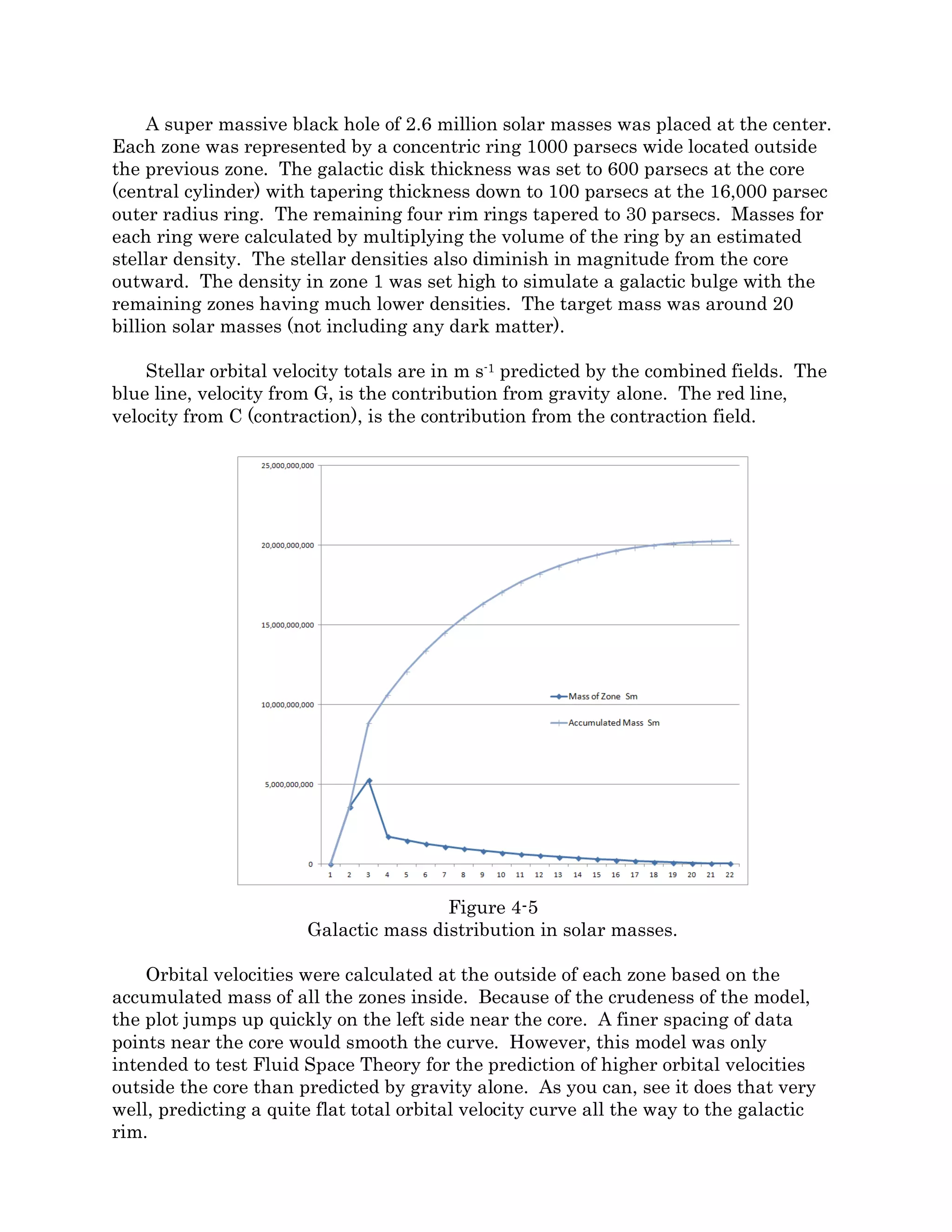 This function has a similar form to the acceleration curve in Figure 3-2 but it is a
velocity curve, first order with time, while the acceleration curve is second order with
time. In order to account for the complete motion of a particle in a gravitational field both
equations (11) and (14) must be applied. Equation (11) will dominate out to very great
distances but eventually the drift velocity becomes equal to the gravitational acceleration
produced per unit time. After that, the drift velocity may become many times greater than
the gravitational acceleration.
At galactic scales, the acceleration due to gravity, and the drift velocity due to space-
time contraction become very, very small, however, the distances and volumes involved
become very, very large. Normally the effects of relativity at low velocities are neglected
and thrown out. In this case, in order to reveal the presence of the lost flux field, they
must be taken into account.
The method I have employed to calculate the additional orbital velocity required to
overcome the inward drift, is to assume the drift is created by an acceleration which will
produce the same value as the drift velocity over a period of unit time. First we calculate
the acceleration required to produce the drift velocity over a period of time to arrive at
equation (15).
𝑣 𝐷𝑟 = 𝑎 𝐷∆𝑡 𝑤ℎ𝑒𝑟𝑒 ∆𝑡 = 𝑁𝑠𝑒𝑐𝑜𝑛𝑑𝑠 (15)
Next this term is combined with the normal gravitational acceleration to create a scale factor
as shown in equation (16). The value of N is established based on observational data.
𝑆 =
𝑎 𝐺 + 𝑎 𝐷 𝑁
𝑎 𝐺
𝑜𝑟 𝑆 = �1 +
𝑎 𝐷 𝑁
𝑎 𝐺
� (16)
The total orbital velocity is then computed using the scaled acceleration as in equation
(17).
𝑣 𝑇 = � 𝑎 𝐺 𝑟𝑆 (17)
To illustrate the long range effect of this newly revealed component of gravity I have
prepared a model of our solar system and a crude model of a galaxy based roughly on the
size of the Milky Way. In these models, normal gravity has been computed according to
equation (11) and the drift velocity has been computed according to equation (14). The
total adjusted orbital velocity is computed by applying the scale factor to the normal
gravitational acceleration. This is quite similar to the dark matter method of computing
additional gravity created by an assumed unseen mass. Mass and acceleration are in
direct proportion in the gravity equation, so the dark matter theorist scales up the mass
while Fluid Space Theory scales up the acceleration. While dark matter theorists must
assume unseen matter, the contraction field of Fluid Space Theory is deduced through
logic and reason and expressed in the form of an equation.
Figure 4-3 is a plot of the orbital velocities for the planets in our solar system
predicted for Newtonian gravity, FST gravity and when the contraction field is applied. In
this figure, orbital velocity (for circular orbits) in m s-1 is plotted on the vertical axis while
the horizontal axis has no scale, our solar system’s features are simply listed in order from
the inside out. As you can see, the predicted FST values exactly match Newtonian values
 