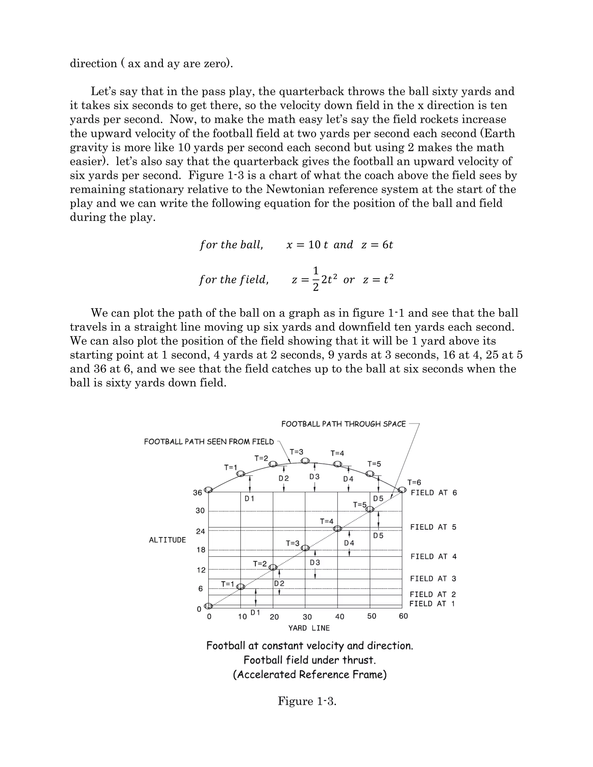 the direction side to side and z for the direction up and down. Now we just use three
identical equations, one for each direction and plug in the values for acceleration, velocity,
and position that apply in each direction.
We can simplify the math by setting the starting point of the throw as yard line zero (x
sub zero becomes zero). We can also have the quarterback throw the ball straight down
field so we don’t have to bother with the side to side, or y direction motion at all (y velocity
is zero). Also, knowing that the rockets attached to the field are pointed straight down, we
will only have to deal with acceleration in the z direction ( ax and ay are zero).
Let’s say that in the pass play, the quarterback throws the ball sixty yards and it
takes six seconds to get there, so the velocity down field in the x direction is ten yards per
second. Now, to make the math easy let’s say the field rockets increase the upward
velocity of the football field at two yards per second each second (Earth gravity is more
like 10 yards per second each second but using 2 makes the math easier). let’s also say
that the quarterback gives the football an upward velocity of six yards per second. Figure
1-3 is a chart of what the coach above the field sees by remaining stationary relative to the
Newtonian reference system at the start of the play and we can write the following
equation for the position of the ball and field during the play.
𝑓𝑜𝑟 𝑡ℎ𝑒 𝑏𝑎𝑙𝑙, 𝑥 = 10 𝑡 𝑎𝑛𝑑 𝑧 = 6𝑡
𝑓𝑜𝑟 𝑡ℎ𝑒 𝑓𝑖𝑒𝑙𝑑, 𝑧 =
1
2
2𝑡2
𝑜𝑟 𝑧 = 𝑡2
Figure 1-3.
 