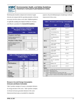 Environmental, Health, and Safety Guidelines
PHOSPHATE FERTILIZER PLANTSMANUFACTURING
APRIL 30, 2007 11
WORLD BANK GROUP
Monitoring data should be analyzed and reviewed at regular
intervals and compared with the operating standards so that any
necessary corrective actions can be taken. Additional guidance
on applicable sampling and analytical methods for emissions
and effluents is provided in the General EHS Guidelines.
Table 1. Air Emissions Guidelines for
Phosphate Fertilizers Plants
Pollutant Units Guideline Value
Phosphoric Acid Plants
Fluorides (gaseous) as HF mg/Nm3 5
Particulate Matter mg/Nm3 50
Phosphate Fertilizer Plants
Fluorides (gaseous) as HF mg/Nm3 5
Particulate Matter mg/Nm3 50
Ammonia mg/Nm3 50
HCl mg/Nm3 30
NOX mg/Nm3 500 nitrophosphate unit
70 mix acid unit
Table 2. Effluents Guidelines for Phosphate
Fertilizer Plants
Pollutant Units Guideline Value
pH S.U. 6-9
Total Phosphorus mg/L 5
mg/L 20
kg/ton NPK 0.03
Fluorides kg/ton
Phosphorus oxide
(P2O5)
2
TSS mg/L 50
Cadmium mg/L 0.1
Total Nitrogen mg/L 15
Ammonia mg/L 10
Total Metals mg/L 10
Resource Use and Energy Consumption,
Emission and Waste Generation
Table 3 provides examples of resource consumption indicators
for energy and water in this sector. Table 4 provides examples
of emission and waste generation indicators in this sector.
Industry benchmark values are provided for comparative
purposes only and individual projects should target continual
improvement in these areas.
Table 3. Resource and Energy Consumption
Product Unit
Industry
Benchmark
Ton phosphate
rock/ton P2O5
2.6-3.5 (1)
Ton H2SO4/ton P2O5 2.1-2.3 (1)
KWh/ton P2O5 120-180 (1)
Phosphoric
Acid
m3 cooling water/ton
P2O5
100-150 (1)
KWh/ton NPK 30-33 (1)(2)NPK A
Total energy for drying
MJ/ton NPK
300-320 (1)(2)
KWh/ton NPK 50 (1)(2)NPK B
Total energy for drying
MJ/ton NPK
450 (1)(2)
NPK C KWh/ton NPK 50-109 (2)
NPK C m3 cooling water/ton
NPK
17 (2)
NPK C Ton CO2 required/ton
P2O5
1(1)(2)
SSP KWh/ton SSP 19-34 (2)
SSP m3 water/ton SSP 0.1-2 (2)
Notes:
NPK PLANTS A Granulation with a Pipe Reactor and Drum with ammoniation
NPK PLANTS B Mixed Acids Process
NPK PLANTS C Nitrophosphate Process
1. European Fertilizer Manufacturers Association (EFMA). 2000.
2. EU IPPC - Reference Document on Best Available Techniques in Large Volume
Inorganic Chemicals – Ammonia, Acids and Fertilizers Industries. December
2006
 