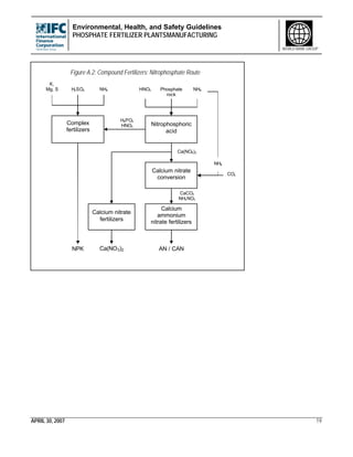 Environmental, Health, and Safety Guidelines
PHOSPHATE FERTILIZER PLANTSMANUFACTURING
APRIL 30, 2007 19
WORLD BANK GROUP
Ca(NO8)2
CaCO3
NH4NO3
H8PO4
HNO3
Figure A.2: Compound Fertilizers: Nitrophosphate Route
Nitrophosphoric
acid
HNO3 Phosphate
rock
NPK
Calcium nitrate
conversion
NH8H2SO4
K,
Mg, S
Complex
fertilizers
NH8
NH8
CO2
Calcium
ammonium
nitrate fertilizers
AN / CAN
Calcium nitrate
fertilizers
Ca(NO3)2
 