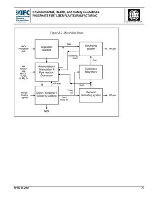 Environmental, Health, and Safety Guidelines
PHOSPHATE FERTILIZER PLANTSMANUFACTURING
APRIL 30, 2007 20
WORLD BANK GROUP
Dust
Scrubbing
liquid
Gas /
dusty air
Dusty
air
Gas
Gas
Off-spec
Digestion
reactors
HNO8
Phosphate
rock
NPK
Scrubbing
system
AN
solution
NH3
H2SO4 /
H3PO4
K, Mg, S
Ammoniation /
Granulation &
Pipe reactor /
Granulator
Off-gas
Dryer / Screener /
Cooler & Coating
Hot air,
Coating
agents
Cyclones /
Bag filters
General
dedusting system Off-gas
Figure A.3: Mixed Acid Route
 