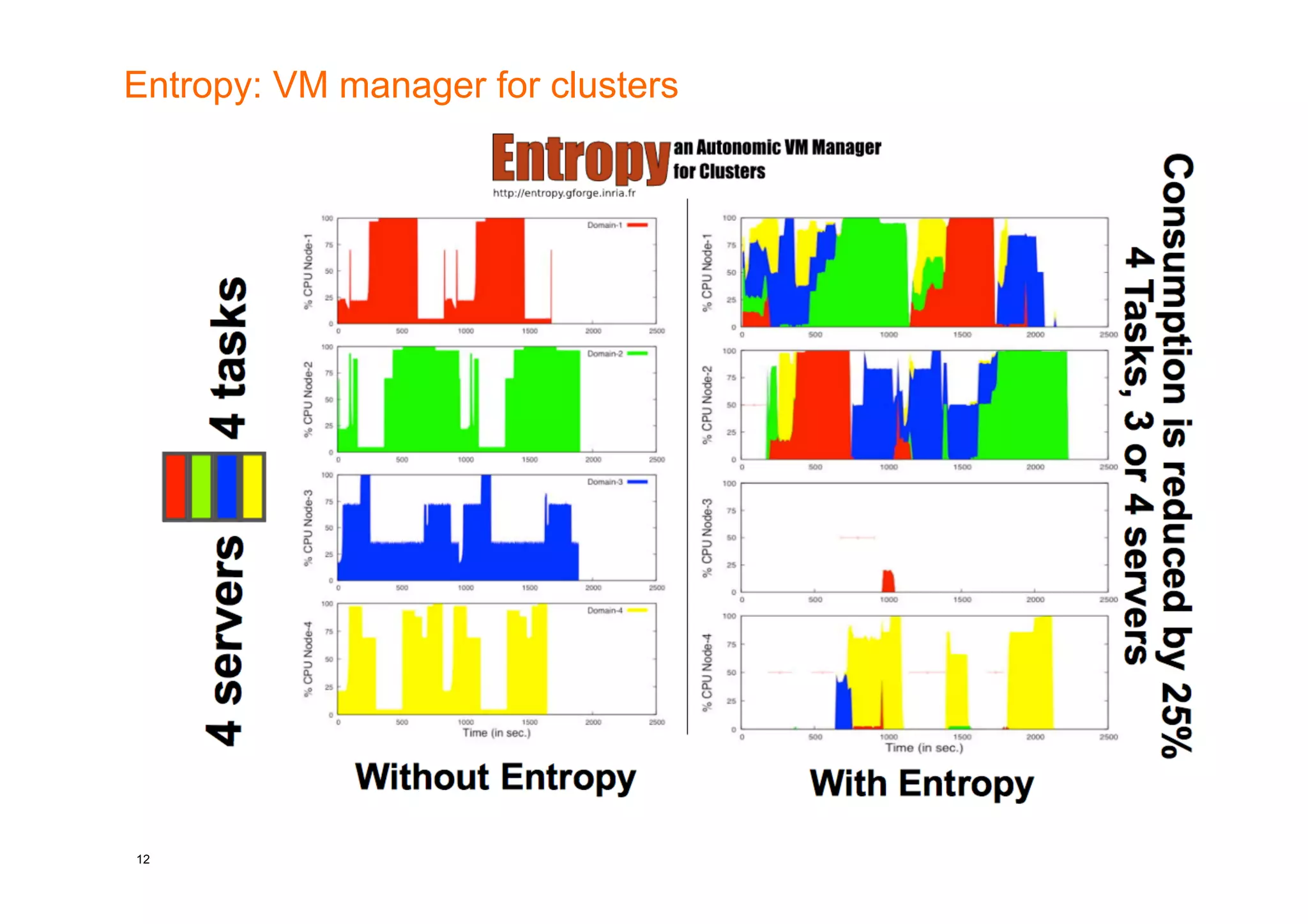 Entropy: VM manager for clusters




12
 