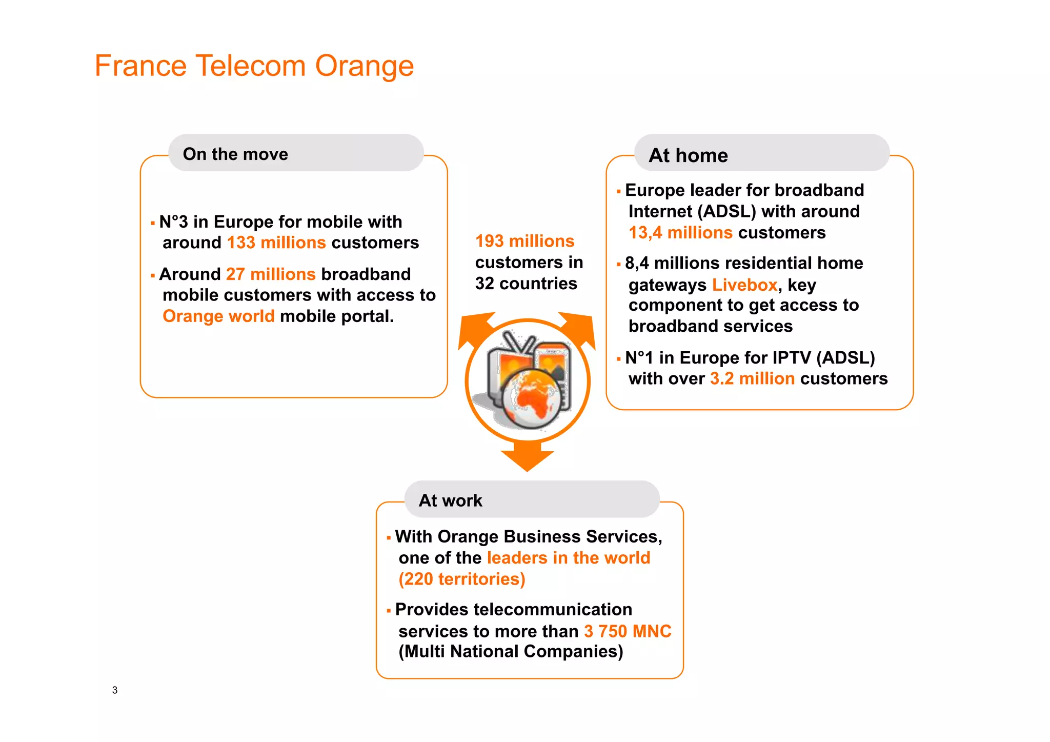 France Telecom Orange

         On the move                                           At home
                                                            Europe leader for broadband
                                                            Internet (ADSL) with around
      N°3
         in Europe for mobile with
                                            193 millions    13,4 millions customers
      around 133 millions customers
                                            customers in    8,4
                                                               millions residential home
      Around27 millions broadband
                                            32 countries    gateways Livebox, key
      mobile customers with access to
                                                            component to get access to
      Orange world mobile portal.
                                                            broadband services
                                                            N°1in Europe for IPTV (ADSL)
                                                            with over 3.2 million customers




                                   At work

                                WithOrange Business Services,
                                one of the leaders in the world
                                (220 territories)
                                Providestelecommunication
                                services to more than 3 750 MNC
                                (Multi National Companies)

 3                                                                                            3
 