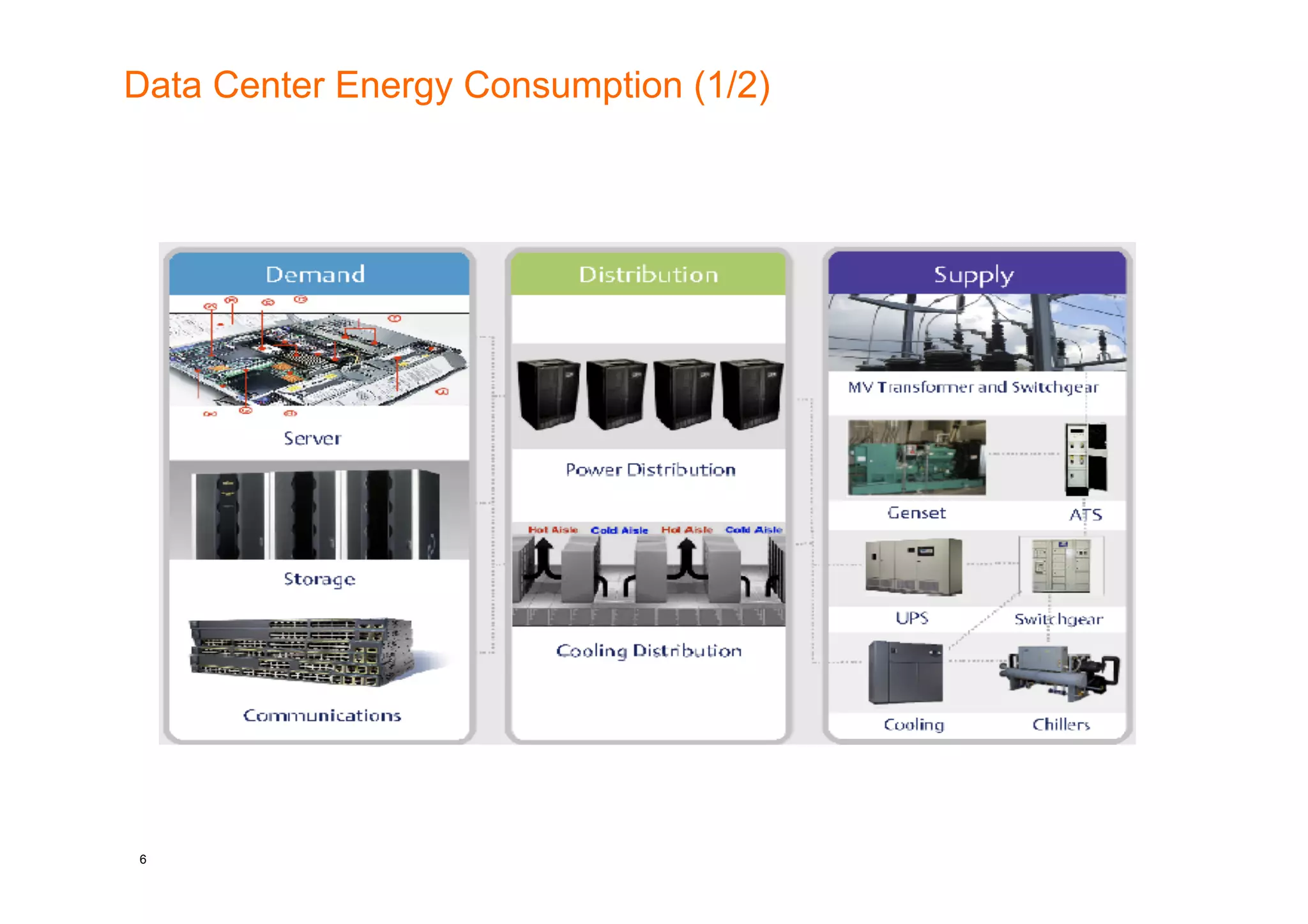 Data Center Energy Consumption (1/2)




6
 
