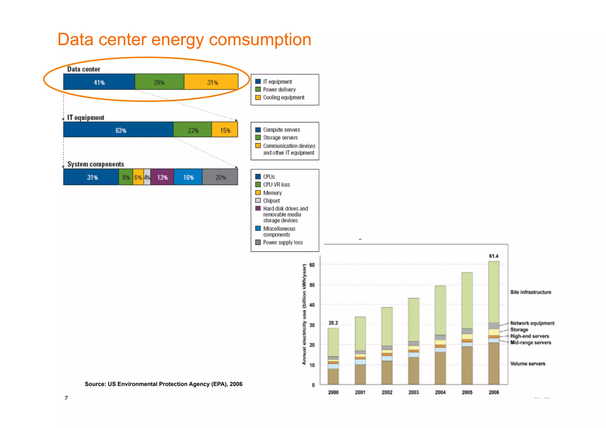 Data center energy comsumption




    Source: US Environmental Protection Agency (EPA), 2006

7
 