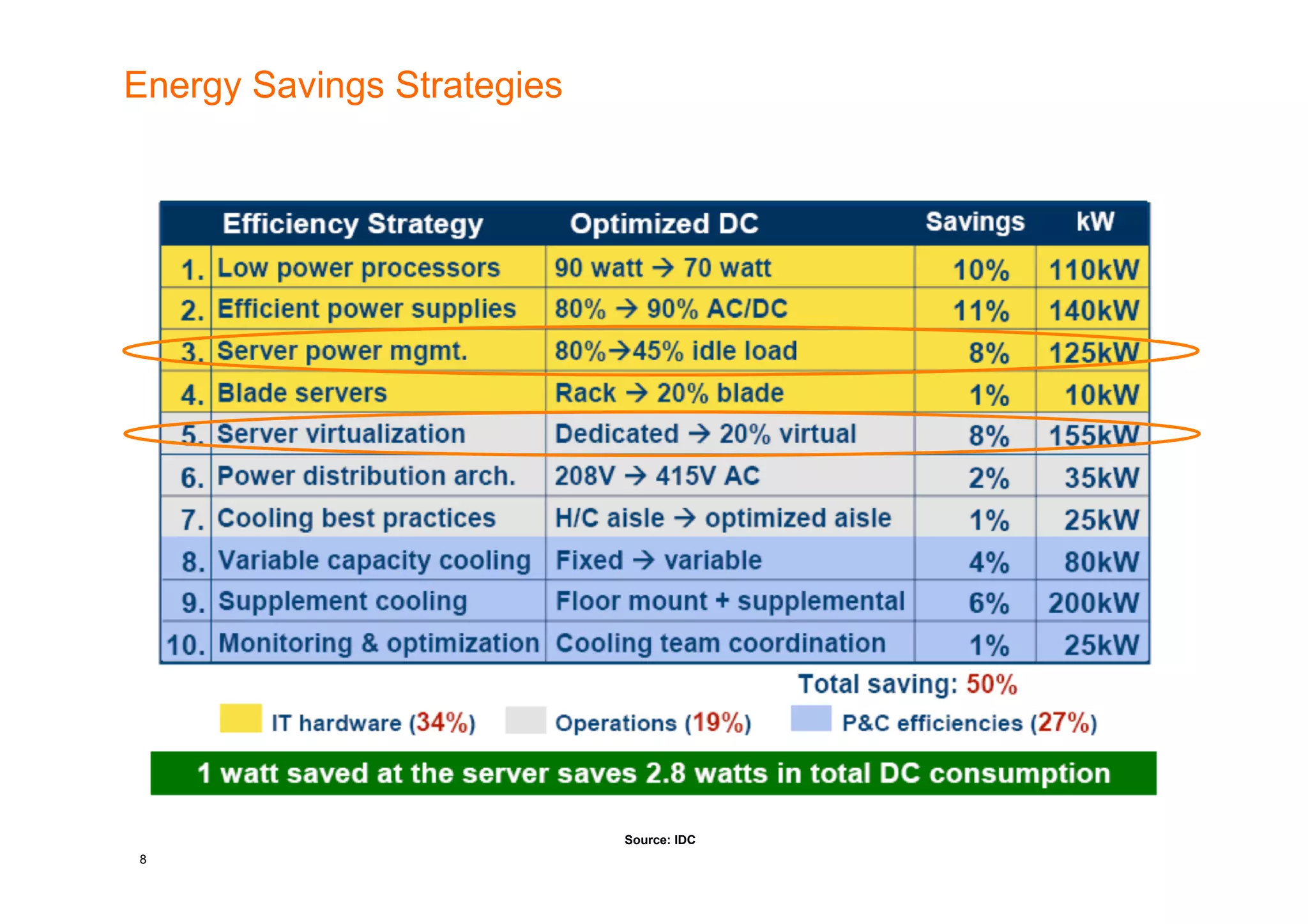 Energy Savings Strategies




                            Source: IDC
8
 