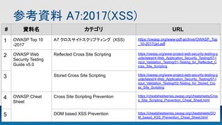 参考資料 A7:2017(XSS) 
# 資料名 カテゴリ URL
1 OWASP Top 10
-2017
A7 クロスサイトスクリプティング (XSS) https://owasp.org/www-pdf-archive/OWASP_Top
_10-2017(ja).pdf
2 OWASP Web
Security Testing
Guide v5.0
Reflected Cross Site Scripting https://owasp.org/www-project-web-security-testing-g
uide/latest/4-Web_Application_Security_Testing/07-I
nput_Validation_Testing/01-Testing_for_Reflected_C
ross_Site_Scripting
3 Stored Cross Site Scripting https://owasp.org/www-project-web-security-testing-g
uide/latest/4-Web_Application_Security_Testing/07-I
nput_Validation_Testing/02-Testing_for_Stored_Cro
ss_Site_Scripting
4 OWASP Cheat
Sheet
Cross Site Scripting Prevention https://cheatsheetseries.owasp.org/cheatsheets/Cros
s_Site_Scripting_Prevention_Cheat_Sheet.html
5 DOM based XSS Prevention https://cheatsheetseries.owasp.org/cheatsheets/DO
M_based_XSS_Prevention_Cheat_Sheet.html
 