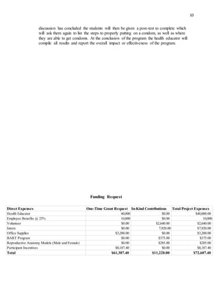 10
Direct Expenses One-Time Grant Request In-Kind Contributions Total Project Expenses
Health Educator 40,000 $0.00 $40,000.00
Employee Benefits @ 25% 10,000 $0.00 10,000
Volunteer $0.00 $2,640.00 $2,640.00
Intern $0.00 7,920.00 $7,920.00
Office Supplies $3,200.00 $0.00 $3,200.00
BART Program $0.00 $375.00 $375.00
Reproductive Anatomy Models (Male and Female) $0.00 $285.00 $285.00
Participant Incentives $8,187.40 $0.00 $8,187.40
Total $61,387.40 $11,220.00 $72,607.40
discussion has concluded the students will then be given a post-test to complete which
will ask them again to list the steps to properly putting on a condom, as well as where
they are able to get condoms. At the conclusion of the program the health educator will
compile all results and report the overall impact or effectiveness of the program.
Funding Request
 