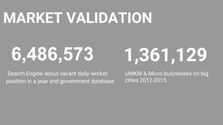 MARKET VALIDATION
6,486,573
Search Engine about vacant daily worker
position in a year and government database
1,361,129
UMKM & Micro businesses on big
cities 2012-2015.
 