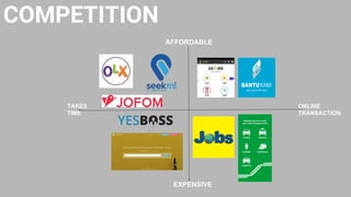 COMPETITION
AFFORDABLE
EXPENSIVE
ONLINE
TRANSACTION
TAKES
TIME
 