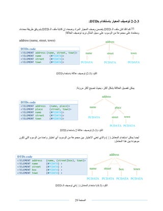 ‫الصفحة‬29
3-2-2‫باستخدام‬ ‫المعيار‬ ‫توصيف‬DTDs:
[2]
‫الـ‬ ‫ملف‬ ‫فإن‬ ‫قلنا‬ ‫كما‬DTD‫الـ‬ ‫ملف‬ ‫كتابة‬ ‫إن‬ ،‫وضعه‬ ‫المراد‬ ‫المعيار‬ ‫وصف‬ ‫يتضمن‬DTD،‫محددة‬ ‫طريقة‬ ‫وفق‬ ‫يتم‬
:‫العالقة‬ ‫توصيف‬ ‫نريد‬ ‫المثال‬ ‫سبيل‬ ‫على‬ ،‫الوسوم‬ ‫من‬ ‫مجموعة‬ ‫على‬ ‫ومعتمدة‬
address (name, street, town)
‫الكود‬(3-2)‫باستخدام‬ ‫عالقة‬ ‫توصيف‬DTD
،‫أكثر‬ ‫بشكل‬ ‫العالقة‬ ‫تفصيل‬ ‫يمكن‬:‫مرونة‬ ‫أكثر‬ ‫تصبح‬ ‫بحيث‬
‫الكود‬(3-3)‫عالقة‬ ‫توصيف‬2‫باستخدام‬DTD
( ‫المعامل‬ ‫استخدام‬ ‫يمكن‬ ‫أيضا‬|‫تكون‬ ‫التي‬ ‫الوسوم‬ ‫من‬ ‫واحدة‬ ‫اختيار‬ ‫أي‬ ،‫الوسوم‬ ‫من‬ ‫مجموعة‬ ‫بين‬ ‫االختيار‬ ‫تعني‬ ‫والذي‬ )
:‫المعامل‬ ‫هذا‬ ‫بين‬ ‫موجودة‬
‫الكود‬(3-4)‫استخدام‬( ‫المعامل‬|)‫الـ‬ ‫توصيف‬ ‫في‬DTD
DTDs code
<!ELEMENT address (name, street, town)>
<!ELEMENT name (#PCDATA)>
<!ELEMENT street (#PCDATA)>
<!ELEMENT town (#PCDATA)>
DTDs code
<!ELEMENT address (name, place)>
<!ELEMENT place (street, town)>
<!ELEMENT name (#PCDATA)>
<!ELEMENT street (#PCDATA)>
<!ELEMENT town (#PCDATA)>
DTDs code
<!ELEMENT address (name, (street|box), town)>
<!ELEMENT name (#PCDATA) >
<!ELEMENT street (#PCDATA) >
<!ELEMENT box (#PCDATA) >
<!ELEMENT town (#PCDATA) >
address
PCDATA
PCDATA PCDATA
name
street town
place
address
PCDATA PCDATA PCDATA
name street town
PCDATA
box
address
PCDATA PCDATA PCDATA
name street town
 