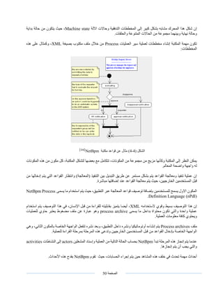 ‫الصفحة‬50
‫كبي‬ ‫بشكل‬ ‫مشابه‬ ‫المحرك‬ ‫هذا‬ ‫شكل‬ ‫إن‬‫اآللة‬ ‫وحاالت‬ ‫التدفقية‬ ‫المخططات‬ ‫إلى‬ ‫ر‬Machine state‫بداية‬ ‫حالة‬ ‫من‬ ‫يتكون‬ ‫حيث‬ ،
.‫والحلقات‬ ‫المتنوعة‬ ‫الحاالت‬ ‫من‬ ‫مجموعة‬ ‫وبينهما‬ ‫نهاية‬ ‫وحالة‬
‫العمليات‬ ‫سير‬ ‫لعملية‬ ‫مخططات‬ ‫إنشاء‬ ‫المكتبة‬ ‫مهمة‬ ‫تكون‬Process‫بصيغة‬ ‫مكتوب‬ ‫ملف‬ ‫خالل‬ ‫من‬XML‫هذه‬ ‫على‬ ‫وكمثال‬ ،
:‫المخططات‬
‫الشكل‬(4-4‫مكتبة‬ ‫قواعد‬ ‫عن‬ ‫مثال‬ )[16]
NetBpm
‫المكونات‬ ‫هذه‬ ‫من‬ ‫مكون‬ ‫كل‬ ،‫المكتبة‬ ‫لتشكل‬ ‫بعضها‬ ‫مع‬ ‫تتكامل‬ ،‫المكونات‬ ‫من‬ ‫مجموعة‬ ‫من‬ ‫مزيج‬ ‫وكأنها‬ ‫المكتبة‬ ‫إلى‬ ‫النظر‬ ‫يمكن‬
.‫المعالم‬ ‫واضحة‬ ‫واجهة‬ ‫له‬
‫(المعال‬ ‫التنفيذ‬ ‫بين‬ ‫التبديل‬ ‫طريق‬ ‫عن‬ ‫مستمر‬ ‫بشكل‬ ‫يتم‬ ‫القواعد‬ ‫ومعالجة‬ ‫تنفيذ‬ ‫عملية‬ ‫إن‬‫يت‬ ‫التي‬ ‫القواعد‬ ‫وانتظار‬ )‫جة‬‫من‬ ‫إدخالها‬ ‫م‬
.‫مباشرة‬ ‫إضافتها‬ ‫عند‬ ‫القواعد‬ ‫معالجة‬ ‫يتم‬ ‫حيث‬ ،‫الخارجيين‬ ‫المستخدمين‬ ‫قبل‬
‫يسمى‬ ‫ما‬ ‫استخدام‬ ‫يتم‬ ‫حيث‬ ،‫التطبيق‬ ‫عبر‬ ‫المعالجة‬ ‫قواعد‬ ‫توصيف‬ ‫بإضافة‬ ‫للمستخدمين‬ ‫يسمح‬ ‫االول‬ ‫المكون‬NetBpm Process
Definition Language (nPdl).
‫الستخدامه‬ ‫وقوي‬ ‫بسيط‬ ‫التوصيف‬ ‫هذا‬ ‫إن‬XML‫استخدام‬ ‫يتم‬ ‫التوصيف‬ ‫هذا‬ ‫في‬ ،‫اإلنسان‬ ‫قبل‬ ‫من‬ ‫للقراءة‬ ‫بقابليته‬ ‫يتميز‬ ‫أيضا‬ ،
‫يسمى‬ ‫ما‬ ‫بداخل‬ ‫محتواة‬ ‫تكون‬ ‫والتي‬ ‫واحدة‬ ‫عملية‬process archive‫للعمليات‬ ‫حاوي‬ ‫يعتبر‬ ‫مضغوط‬ ‫ملف‬ ‫عن‬ ‫عبارة‬ ‫وهو‬
.‫العملية‬ ‫معلومات‬ ‫كافة‬ ‫ويحتوي‬
‫ملف‬Process archives‫ب‬ ‫الخاصة‬ ‫الواجهة‬ ‫تتفعل‬ ‫نشره‬ ‫وبعد‬ ،‫التطبيق‬ ‫داخل‬ ‫ونشره‬ ‫أوتوماتيكيا‬ ‫إنشاءه‬ ‫يتم‬‫الث‬ ‫المكون‬‫وهي‬ ،‫اني‬
.‫للعملية‬ ‫القراءة‬ ‫بمرحلة‬ ‫المرحلة‬ ‫هذه‬ ‫وتدعى‬ ‫الخارجيين‬ ‫المستخدمين‬ ‫قبل‬ ‫من‬ ‫القواعد‬ ‫بإدخال‬ ‫الخاصة‬ ‫الواجهة‬
‫تبدأ‬ ‫المرحلة‬ ‫هذه‬ ‫إنجاز‬ ‫يتم‬ ‫عندما‬NetBpm‫المشغلين‬ ‫وإسناد‬ ‫العملية‬ ‫من‬ ‫التالية‬ ‫الحالة‬ ‫بحساب‬actors‫النشاطات‬ ‫إلى‬activities
‫إ‬ ‫يتم‬ ‫أن‬ ‫يجب‬ ‫والتي‬.‫نجازها‬
‫تقوم‬ ‫حيث‬ ،‫الحسابات‬ ‫إجراء‬ ‫يتم‬ ‫حين‬ ‫المشاهد‬ ‫هذه‬ ‫خلف‬ ‫في‬ ‫تحدث‬ ‫مهمة‬ ‫أحداث‬NetBpm.‫األحداث‬ ‫هذه‬ ‫بقدح‬
 