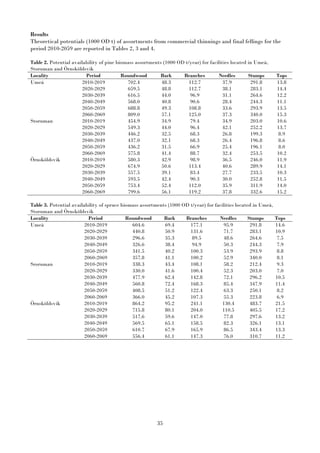 35
Results
Theoretical potentials (1000 OD t) of assortments from commercial thinnings and final fellings for the
period 2010-2059 are reported in Tables 2, 3 and 4.
Table 2. Potential availability of pine biomass assortments (1000 OD t/year) for facilities located in Umeå,
Storuman and Örnsköldsvik
Locality Period Roundwood Bark Branches Needles Stumps Tops
Umeå 2010-2019 702.4 48.3 112.7 37.9 291.8 13.8
2020-2029 659.5 48.8 112.7 38.1 283.1 14.4
2030-2039 616.5 44.0 96.9 31.1 264.6 12.2
2040-2049 568.0 40.8 90.6 28.4 244.3 11.1
2050-2059 688.8 49.3 108.8 33.6 293.9 13.5
2060-2069 809.0 57.1 125.0 37.3 340.0 15.3
Storuman 2010-2019 454.9 34.9 79.4 34.9 203.0 10.6
2020-2029 549.3 44.0 96.4 42.1 252.2 13.7
2030-2039 446.2 32.5 68.3 26.8 199.3 8.9
2040-2049 437.0 32.1 68.3 26.4 196.8 8.6
2050-2059 436.2 31.5 66.9 25.4 196.1 8.0
2060-2069 575.8 41.4 88.7 32.4 253.5 10.2
Örnsköldsvik 2010-2019 580.3 42.9 98.9 36.5 246.0 11.9
2020-2029 674.9 50.6 113.4 40.6 289.9 14.1
2030-2039 557.5 39.1 83.4 27.7 233.5 10.3
2040-2049 593.5 42.4 90.3 30.0 252.8 11.5
2050-2059 753.4 52.4 112.0 35.9 311.9 14.0
2060-2069 799.6 56.1 119.2 37.8 332.6 15.2
Table 3. Potential availability of spruce biomass assortments (1000 OD t/year) for facilities located in Umeå,
Storuman and Örnsköldsvik
Locality Period Roundwood Bark Branches Needles Stumps Tops
Umeå 2010-2019 604.6 69.4 177.1 95.9 291.8 14.6
2020-2029 440.8 50.9 131.6 71.7 283.1 10.9
2030-2039 296.6 35.3 89.5 48.6 264.6 7.5
2040-2049 326.6 38.4 94.9 50.3 244.3 7.9
2050-2059 341.5 40.2 100.3 53.9 293.9 8.8
2060-2069 357.8 41.1 100.2 52.9 340.0 8.1
Sroruman 2010-2019 338.3 43.4 108.1 58.2 212.4 9.3
2020-2029 330.0 41.6 100.4 52.3 203.0 7.0
2030-2039 477.9 62.4 142.8 72.1 296.2 10.5
2040-2049 560.8 72.4 168.3 85.4 347.9 11.4
2050-2059 408.5 51.2 122.4 63.3 250.1 8.2
2060-2069 366.0 45.2 107.3 55.3 223.8 6.9
Örnsköldsvik 2010-2019 864.2 95.2 241.1 130.4 483.7 21.5
2020-2029 715.8 80.1 204.0 110.5 405.5 17.2
2030-2039 517.6 59.6 147.0 77.8 297.6 13.2
2040-2049 569.5 65.1 158.5 82.3 326.1 13.1
2050-2059 610.7 67.9 165.9 86.5 343.4 13.3
2060-2069 556.4 61.1 147.3 76.0 310.7 11.2
 