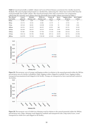 38
Table 6. Unused potentially available volumes (m3/year) of forest biomass assortments for a facility located in
Kokkola. The unused pulpwood potential was calculated by subtracting the volume harvested in 2011 from the
total potentially harvestable volume. The unused potentials of the other assortments were estimated by
subtracting the currently used volumes from the potentially harvestable volumes presented in Table 5.
Max. distance
from facility
Unused
pulpwood
Delimbed
thinning wood
Whole-tree
thinning wood
Stumps, all
species
Spruce
stumps
Logging residues,
all species
Spruce logging
residues
25 km 24 998 5 569 11 683 3 194 0 3 445 0
50 km 123 173 32 510 61 866 14 179 0 15 753 154
75 km 218 140 86 032 158 498 33 768 92 37 389 2 001
100 km 424 914 156 225 283 957 60 391 388 81 575 16 922
125 km 644 938 248 137 449 237 101 936 2 078 158 084 46 502
150 km 927 885 379 588 677 964 173 543 13 488 245 612 78 144
175 km 1 281 144 567 296 993 883 287 114 42 670 361 715 125 496
200 km 1 622 999 747 158 1 296 382 415 045 86 800 498 955 195 065
Figure 21. Procurement costs of stumps and logging residues in relation to the unused potential within the 200 km
procurement area of a facility in Kokkola. Chips, logging residues chipped at roadside; Loose, logging residues
transported uncomminuted and chipped at the facility. Stumps are transported as loose material and crushed at
the facility.
Figure 22. Procurement costs of whole-tree thinning wood in relation to the unused potential within the 200 km
procurement area. Chips, thinning wood chipped at roadside and transported with a chip truck; Loose, wood
transported as whole-trees and chipped at the facility.
 