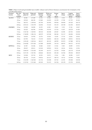 40
Table 7. Harvested and potentially harvestable volumes (m3) of forest biomass assortments for terminals at the
considered locations.
Terminal
location
Max. dist
from
terminal
Harvested
pulpwood
Pulpwood,
potential
Delimbed
thinning
wood
Whole-tree
thinning
wood
Stumps,
all
species
Spruce
stumps
Logging
residues, all
species
Spruce
logging
Residues
ALAVUS 25 km 85 085 127 689 22 334 30 368 26 814 8 130 31 267 13 733
50 km 439 032 686 189 119 882 163 095 143 399 47 780 157 707 83 240
75 km 962 673 1 428 016 267 944 363 903 302 844 106 869 332 563 186 722
100 km 1 870 357 2 704 799 546 904 741 623 591 419 218 590 652 394 382 047
EVIJÄRVI 25 km 118 282 140 890 30 370 40 581 35 624 9 478 37 165 18 657
50 km 536 263 626 990 145 892 195 595 113 516 31 407 128 729 64 304
75 km 1 103 728 1 420 847 300 233 402 380 229 687 66 298 267 875 134 835
100 km 1 748 890 2 286 154 489 079 655 560 382 426 113 117 436 004 223 032
KEURUU 25 km 140 032 176 992 43 578 58 358 42 630 21 744 54 842 38 433
50 km 622 995 756 312 176 192 236 855 206 118 103 481 258 011 184 544
75 km 1 305 630 1 628 164 360 317 485 525 448 992 222 872 557 880 399 745
100 km 2 305 882 2 875 826 612 000 826 083 759 110 368 997 940 371 657 072
KINNULA 25 km 62 189 116 266 32 668 43 637 21 362 6 042 20 009 10 731
50 km 390 037 520 611 142 263 189 853 90 254 28 316 96 816 53 935
75 km 1 090 419 1 253 203 341 509 455 377 212 433 69 260 243 170 135 349
100 km 2 227 192 2 441 901 648 664 865 425 405 183 141 962 490 204 280 337
SIEVI 25 km 110 830 155 743 38 234 50 473 21 361 5 385 28 298 13 477
50 km 583 782 721 644 198 014 261 557 108 714 30 733 150 304 79 603
75 km 1 355 209 1 562 062 411 745 544 208 212 761 61 370 295 068 156 235
100 km 2 135 942 2 514 460 692 493 915 673 341 934 101 478 471 970 249 035
 