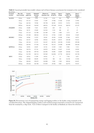 41
Table 8. Unused potentially harvestable volumes (m3) of forest biomass assortments for terminals at the considered
locations.
Terminal
location
Max. dist.
from terminal
Unused
pulpwood
Delimbed
thinning
wood
Whole-tree
thinning wood
Stumps,
all species
Spruce
stumps
Logging
residues, all
species
Spruce
logging
residues
ALAVUS 25 km 42 605 3 196 11 734 3 151 951 792 290
50 km 247 157 25 605 77 209 31 968 12 268 21 550 13 904
75 km 465 343 70 948 192 798 86 901 35 913 76 576 50 203
100 km 834 442 158 042 408 076 195 108 83 524 188 070 125 427
EVIJÄRVI 25 km 22 608 9 542 18 922 650 163 0 0
50 km 90 727 59 489 110 935 1 570 385 87 27
75 km 317 119 112 588 215 389 7 433 1 968 2 173 879
100 km 537 264 188 363 357 152 37 933 11 807 28 434 15 847
KEURUU 25 km 36 960 11 874 30 204 20 203 10 308 27 081 18 971
50 km 133 317 36 906 109 811 96 493 48 767 130 228 93 312
75 km 322 534 67 279 210 457 202 291 102 394 274 893 199 496
100 km 569 944 117 646 357 181 342 417 170 686 461 808 330 205
KINNULA 25 km 54 076 20 287 32 724 12 429 3 569 9 902 5 513
50 km 130 574 87 743 140 872 46 644 15 647 51 229 30 203
75 km 162 784 199 793 325 096 93 006 33 689 120 666 71 204
100 km 214 709 358 713 592 969 163 895 67 778 238 252 145 705
SIEVI 25 km 44 913 17 209 30 014 0 0 7 934 3 877
50 km 137 862 88 499 153 941 500 142 56 138 31 303
75 km 206 853 190 079 324 898 3 958 1 330 108 261 60 587
100 km 378 518 343 708 573 059 29 392 9 867 162 974 90 347
Figure 24. Procurement costs of transporting stumps and logging residues to the facility using terminals at the
considered locations. The chipped (logging residues) and crushed (stumps) material is assumed to be transported
from the terminal by a chip truck. Costs of direct transport to the facility in Kokkola are shown for reference.
 