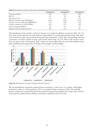 55
Table 14. Productivity of the crusher and wood fuel properties of the indicated assortments.
Assortment 1 Assortment 2 Assortment 3
Total mass (OD t) 48.9 62.4 28.6
MC (%) 41 33 68
Ash content (%) 3.7 2.3 6.1
Effective heating value (MJ/OD kg) 18.79 19.06 19.47
Energy content, as delivered (MWh/OD t) 4.75 4.96 3.96
Crusher’s productivity (OD t/PMH0) 32.3 41.1 18.9
Fuel consumption (l/OD t) 3.6 2.9 4.2
Energy return on energy invested 135 173 97
The distribution of the crusher’s work time elements was similar for all three assortments (Fig. 31). For
82% of the total work time the work element “grip/crushing” was performed simultaneously with other
work elements (mostly crane-related) when processing assortments 1 and 2. The corresponding value for
assortment 3 was 66%, and the average value for the whole study was 77%. Most of the crusher’s work
time was spent on the work element “grip”, which was mostly affected by the size of the handled stump
parts and limitations imposed by the design of the grapple used for loading.
Figure 31. Distribution of stump crushing work time elements.
The size distributions of particles produced from assortments 1 and 2 were very similar, while higher
proportions of fine (< 16 mm) particles, 56%, were produced from assortment 3 (Fig. 32), probably
because assortment 3 consisted of partly decomposed stumps from peatland. On average, sizes of 43.6%
of the particles produced from all three assortments ranged from 16 to 31.5 mm.
 