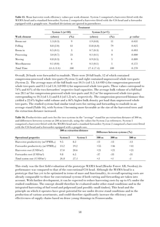 58
Table 15. Mean harvester work efficiency values per work element. System 1 comprised a harvester fitted with the
MAMA head and a standard forwarder; System 2 comprised a harvester fitted with the C16 head and a forwarder
equipped with a grapple-saw. Standard deviations are quoted in parentheses
Treatment
System 1 (n=10) System 2 (n=7)
Work element (s/tree) (%) (s/tree) (%) p-value
Boom out 1.3 (0.3) 9 1.9 (0.8) 11 0.031
Felling 8.8 (2.0) 61 13.8 (6.0) 79 0.025
Boom in 0.5 (0.1) 3 0.7 (0.3) 4 0.093
Processing 3.0 (0.7) 21 0.1 (0.1) 0 0.000
Moving 0.8 (0.3) 6 0.9 (0.5) 5 0.809
Miscellaneous 0.1 (0.0) 0 0.1 (0.1) 1 0.571
Total Time 14.4 (3.0) 100 17.4 (7.4) 100 0.270
Overall, 26 loads were forwarded to roadside. There were 20 full loads, 12 of which contained
compression-processed whole tree-parts (System 1) and eight contained unprocessed whole tree-parts
(System 2). The average mass of the full loads was 10.3 t (sd 1.5; 4.6 OD t) for compression-processed
whole tree-parts and 8.5 t (sd 1.0; 3.8 OD t) for unprocessed whole tree-parts. These values correspond to
74% and 61% of the two forwarders’ respective load capacities. The average bulk volume of a full load
was 28.1 m3 for compression-processed whole tree-parts and 34.2 m3 for unprocessed whole tree-parts,
corresponding to 10.3 (sd 1.1) and 8.4 (sd 1.2) m3s, respectively. The compression-processed biomass thus
yielded a 22.6% higher solid volume and a 46% higher bulk density per load than unprocessed whole
tree-parts. The studied systems had similar total costs for cutting and forwarding to roadside in an
average stand (Table 16), with System 1 becoming more favorable as the size of the harvested trees and
the extraction distance increased.
Table 16. Productivities and costs for the two systems in the “average” stand for an extraction distance of 300 m,
and differences between systems at 200 m intervals, using the values for System 2 as references. System 1
comprised a harvester fitted with the MAMA head and a standard forwarder; System 2 comprised a harvester fitted
with the C16 head and a forwarder equipped with a grapple-saw.
300 m extraction distance
Difference between systems (%)
Operational properties System 2 System 1 100 m 300 m 500 m
Harvester productivity (m3/PMH15) 9.5 8.2 -13 -13 -13
Forwarder productivity (m3/PMH15) 13.2 19.2 +55 +46 +41
Harvester cost (USD/m3) 17.0 20.6 +21 +21 +21
Forwarder cost (USD/m3) 9.8 6.5 -37 -33 -31
Total system cost (USD/m3) 26.8 27.1 +3 +1 -1
This study was the first field evaluation of the prototype MAMA head (Bracke Forest AB, Sweden); its
performance was compared to that of the conventional C16 head. Although the MAMA head is a
prototype that has yet to be optimized in terms of mass and functionality, its overall operating costs are
already comparable to those for conventional systems if both cutting and forwarding are taken into
account. With further development, it can be expected to reduce harvesting costs by up to 6% under the
studied conditions. The concept should therefore be evaluated under other stand conditions and in the
integrated harvesting of fuel wood and pulpwood (and possibly small timber). This head and the
principle on which it operates have great potential for use under diverse stand conditions and in the
production of various assortments, and could therefore significantly increase the efficiency and
effectiveness of supply chains based on dense young thinnings in Fennoscandia.
 