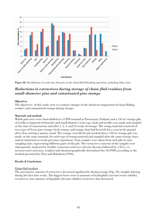63
Figure 38. Distribution of work time elements in the chain flail debarking operation, including delay time.
Reductions in extractives during storage of chain-flail residues from
small-diameter pine and comminuted pine stumps
Objectives
The objectives of this study were to evaluate changes in the chemical composition of chain-flailing
residues and comminuted stumps during storage.
Materials and methods
Whole pine trees were chain-flailed at a UPM terminal in Pietarsaari, Finland, and a 150 m3 storage pile
of residue (composed of branches and small diameter stem tops, bark and needles was made and sampled
at the time of consrtuction and after 1, 2, 4, and 24 weeks of storage. The stump material consisted of
two types of Scots pine stumps: fresh stumps and stumps that had been left for a year in the ground
after clear cutting a mature stand. The stumps were lifted and crushed then a 150 m3 storage pile was
made, at the same terminal, for each type of stump material and sampled after the same storage times
(and at initiation) as in the previous experiment. Four samples were taken from each pile at each
sampling time, representing different parts of the pile. The extractives contents of the samples were
subsequently analyzed by Soxhlet extraction with two solvents (hexane followed by a 95:5, v/v,
acetone:water mixture), weighed and chromatographically determined (by GC/FID) according to the
method presented by Örså and Holmbom (1994).
Results & Conclusions
Chain-flail residues
The gravimetric amount of extractives decreased significantly during storage (Fig. 39), roughly halving
during the first four weeks. The biggest losses were in amounts of hydrophilic (acetone:water soluble)
extractives, but amounts of lipophilic (hexane soluble) extractives also decreased.
 