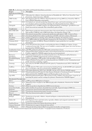 74
Table 20. A selection of Swedish and Finnish biorefinery activities
Project 1 2 Description
Hydrolysis & Ethanol
EPAB D S Pilot plant for cellulosic ethanol production in Örnsköldsvik (~200 m3/yr). Owned by Umeå
University, Luleå University, SEKAB.
NBE Sweden D S Development plant for cellulosic ethanol production in Sveg (3000 t/yr). Owned by NBE Co.
Ltd., HMAB, Härjedalen municipality.
ST1 P F St1 biofuels are currently producing ethanol from sugar- and starch-containing waste in
several plants and are researching technology for ethanol production from cellulose.
Chempolis D F Chempolis Ltd is an R&D company developing biorefinery technologies, specialised in non-
food, non-wood raw materials. Has a biorefinery park in Oulu.
Gasification
BLG DME DP1 D S Black liquor gasification demonstration plant. Pressurised (30 bar), oxygen-blown entrained
flow gasifier (3 MWth) with a DME demo plant. Developed by Chemrec AB.
IVAB D S Pressurised entrained flow wood powder gasification pilot plant (1 MW, 15 bar) in Piteå.
MIUN D S Circulating fluidized bed, indirect gasification (150 kW) with fuel synthesis, Härnösand.
WoodRoll D S Indirect gasification technology demo (500 kW) in Köping. Developed by Cortus.
Chalmers D S A 2-4 MWth indirectly heated gasifier integrated on the return leg of a 12 MWth CFB boiler
Värnamo IGCC D S IGCC demo plant (18 MWth). Planned rebuild for syngas production was cancelled.
Mothballed.
NSE Biofuels D F Neste Oil and Stora Enso built a wood gasification demo (12 MWth) in Varkaus. Syngas
combusted in lime kiln. The aim was to establish a commercial BTL plant, but it has not been
prioritised for NER300 support.
Vaskiluodon Voima P F 140 MW gasification plant for CHP under construction in Vaasa
Vallvik biofuel P S Planned black liquor gasification plant with methanol production at the Rottneros mill in
Vallvik. Applied for NER300 support but has not been prioritised.
Rottneros
biorefinery
P S Planned gasification plant for methanol production at the Rottneros mill in Rottneros.
Applied for NER300 support but has not been prioritised.
WoodRoll Köping P S Cortus is planning a 5 MW gasifier with upscaling to 25 MW in a second step.
Hagfors P S Planned fluidized bed gasifier for methanol production (1000000 t/yr) by Värmlandsmetanol.
Uhde selected as technology supplier.
Norrtorp P S Pre-study for 250 MW methanol and SNG plant by Vämlandsmetanol, EON, SAKAB and
others.
GoBiGas P S 20 MW plant for SNG under construction by Göteborg Energi. An 80-100 MW unit is planned
for a second phase. Has been prioritised for NER300 support.
E.ON Bio2G P S SNG plant planned by EON, up to 200 MW. On the reserve list for NER300 support.
UPM Rauma P F Planned gasification/FT plant in either Rauma (Finland) or Strasbourg (France). Strasbourg
plant prioritised for NER300 support and Rauma plant on the reserve list.
Ajos BTL P F Planned gasification/FT-plant. Metsä group recently withdrew from the project. Vapo Oy are
pursuing the project and are seeking new partners. Prioritised for NER300 support.
Pyrolysis & Torrefaction
Metso D F 2 MW pyrolysis R&D plant in Tampere.
Pyrogrot P S Planned pyrolysis oil plant at the Billerud pulp mill in Skärblacka. Prioritised for NER300
support.
Fortum P F Plant for pyrolysis oil production (50000 t/yr) in Joensuu.
Green Fuel Nordic P F Three facilities for pyrolysis oil production to be built. Expected output 270000 t/yr.
BioEndev D S Torrefaction demonstration plant planned in Umeå.
Torkapparater D S Torrefaction demonstration project located on Gotland.
Preseco D F Bio-char demonstration plant in Lempäälä.
Pulp-mill based
Domsjö P S Production of specialty cellulose, ethanol and lignin at industrial biorefinery site in
Örnsköldsvik.
Södra Cell P S Development of new materials such as specialty cellulose and composite materials. Lignin
extraction from black liquor.
SunPine/Preem P S Production of diesel (Evolution Diesel) from tall oil.
Arizona Chemicals P S Production of a range of chemicals from tall oil.
UPM BioVerno P F Planned tall oil based diesel (BioVerno) production facility in Lappenranta.
(1) Demonstration/development (D) or production (P) plant. (2) Geographic location: Finland (F) or Sweden (S)
 