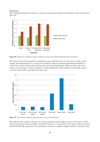 83
Extractives
The standard deviations of extractive contents in stumps are much lower than those of the ash contents
(Fig. 56).
Figure 56. Extractive contents in spruce and pine stumps after indicated fractionation treatments
The ash contents of the samples of small spruce, pine and birch trees were low, but as in the case of
stumps, the small particles (< 1.9 mm) were relatively ash-rich, indicating potential possibilities to
reduce ash contents of harvested small trees by sieving and reducing the finer fractions in the same
manner as for stumps. As shown in Figure 57, bark components of the small trees (especially spruce)
were also much richer in ash than the stem wood.
Figure 57. Ash contents of birch, pine and spruce stem wood and bark.
The bark fraction of spruce and pine trees also generally has much higher contents of extractives than
their stem wood. As shown in Figures 58 and 59, extractives accounted for 5-6% and ca. 20% of the pine
and birch bark DM, respectively. In control pine and spruce samples (chipped samples of small tree logs
0
1
2
3
4
5
6
Blank Sieved > 1,0
mm
Gravimetric
treatment
Combined
treatment
Extractivecontent(%ofODmatter)
Treatment
Men value Spruce
Men value Pine
0
0,5
1
1,5
2
2,5
3
3,5
Pine stem
wood
Spruce stem
wood
Birch stem
wood
Pine bark Spruce bark Birch bark
Ashcontent(%ofODmatter)
 