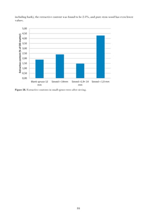 84
including bark), the extractive content was found to be 2-3%, and pure stem wood has even lower
values.
Figure 58. Extractive contents in small spruce trees after sieving.
0,00
0,50
1,00
1,50
2,00
2,50
3,00
3,50
4,00
4,50
5,00
Blank spruce 12
mm
Sieved > 14mm Sieved >1,9< 14
mm
Sieved < 1,9 mm
Extractivecontent(%ofODmatter)
 
