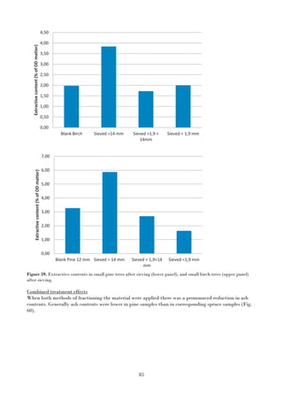 85
Figure 59. Extractive contents in small pine trees after sieving (lower panel), and small birch trees (upper panel)
after sieving.
Combined treatment effects
When both methods of fractioning the material were applied there was a pronounced reduction in ash
contents. Generally ash contents were lower in pine samples than in corresponding spruce samples (Fig.
60).
0,00
0,50
1,00
1,50
2,00
2,50
3,00
3,50
4,00
4,50
Blank Birch Sieved >14 mm Sieved >1,9 <
14mm
Sieved < 1,9 mm
Extractivecontent(%ofODmatter)
0,00
1,00
2,00
3,00
4,00
5,00
6,00
7,00
Blank Pine 12 mm Sieved > 14 mm Sieved > 1,9<14
mm
Sieved <1,9 mm
Extractivecontent(%ofODmatter)
 