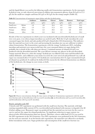 90
and the liquid filtrate was used in the following small-scale fermentation experiments. In the enzymatic
hydrolysis step, we only observed conversion of cellulose into monomeric glucose, from 26.4 g/L to 57.3
g/L for the small tree samples and from 20.5 g/L to 50.3 g/L for the stump samples (Table 24).
Table 24. Concentrations of monomeric sugars before and after hydrolyzation.
Arabinose Galaktose Glucose Xylose Mannose Total sugar
Material (g/L) (g/L) (g/L) (g/L) (g/L) (g/L)
Small trees Before 1,8 4,8 26,4 6,0 13,0 52,1
Small trees After 1,9 5,4 57,3 6,3 14,0 84,8
Stumps Before 0,5 2,3 20,5 1,8 4,8 29,9
Stumps After 0,6 2,3 50,3 1,7 4,4 59,3
Results of the two experiments in which yeast was incubated with non-detoxified hydrolysate of small
trees were poor, even when a larger inoculum was used (4.5 g/L). With the 4.5 g/L inoculum the yeast
consumed sugar, but slowly and only produced 8.2 g/L ethanol after 44 h fermentation. This indicates
that the material was toxic to the yeast and increasing the inoculum size was not sufficient to induce
robust fermentation. The fermentation experiments with the stumps’ hydrolysate (96%, including
inoculum and nutrient) were unsuccessful since the yeast consumed almost no sugar during 44 h,
probably due to death of the cells (data not shown). A minimal amount of ethanol (4.0 g/L) was
produced with the detoxified material. The yeast did not consume any glucose in the non-detoxified
stumps material. However, when the stumps’ hydrolysate was diluted with water and detoxified with
sodium dithionite, and a different yeast strain was used, the yeast survived and performed very well: all
sugar was consumed after 17 h and at 75% hydrolysate concentration (43.4 /L sugar consumed) 22.0 g/L
of ethanol was produced. It could not be deduced if the reason for the efficient fermentation was dilution
of the hydrolysate, the change in yeast strain, or both.
Figure 63. Glucose concentrations during the time courses of duplicate fermentation experiments with the small
trees fraction and: no detoxification with 2 g yeast/L inoculum (■); no detoxification and 5 g yeast/L inoculum (●);
and detoxification with 2 g yeast/L inoculum.
Bench- and pilot-scale SSF
A bench-scale SSF experiment was performed with the small trees fraction. The material, with high
starting suspended solids content (15%), was detoxified and incubated with enzymes to degrade it for 48
h before adding yeast. Monomeric sugar was produced, but the material was too toxic for the yeast to
survive and use the sugars for ethanol production. No significant reduction in sugar content was
observed after 48 h fermentation (data not shown). Therefore, a lower solids load (12.5%) was used in
the SSF experiments in the 50-L fermenter. Two SSF experiments were performed in the 50-L fermenter,
one for each raw material. As in the bench-scale experiments, the materials were allowed to saccharify
before inoculation with yeast. Sugar production and consumption of the small trees fraction was
0
10
20
30
40
50
60
70
80
0 10 20 30 40
Glucoseconc.(g/L)
Time (h)
 
